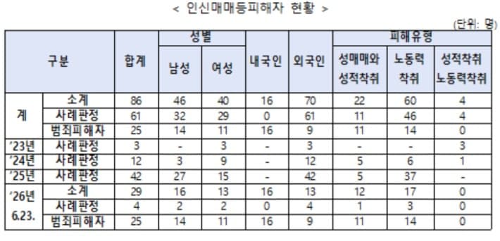 영광 염전 노동착취 피해자 3명, '인신매매 피해자'로 인정받아 지원 결정