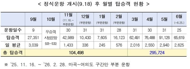 한강버스 누적 40만명 돌파…'정원박람회 특수' 서울숲 선착장 인기