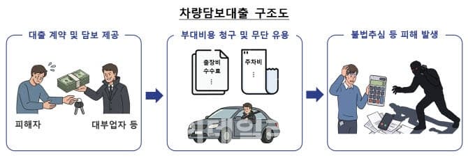 "주차비·출장비도 이자" 연 229% 폭탄…변종 차량담보대출 주의보