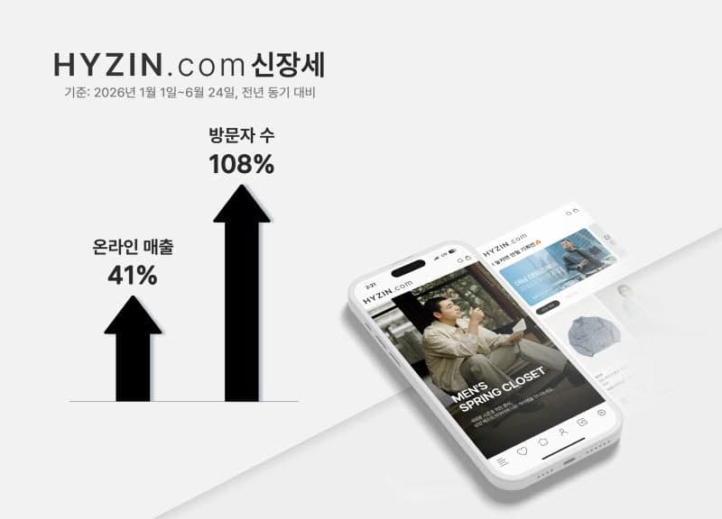 "옴니패션 전략 통했다" 형지I&C, 상반기 온라인 매출 41%↑…방문자 수 108% 늘어