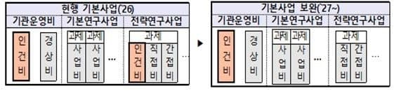 출연연 PBS 폐지 안착 속도…인건비 전액 지원으로 연구자 수주경쟁 줄인다