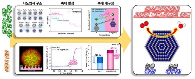 AI가 밝힌 연료전지 촉매 열화 비밀…"백금-코발트 수명 늘린다"