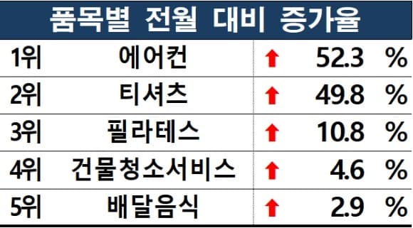 이른 무더위에 에어컨·티셔츠 소비자 상담 급증…한 달 새 두 배 증가