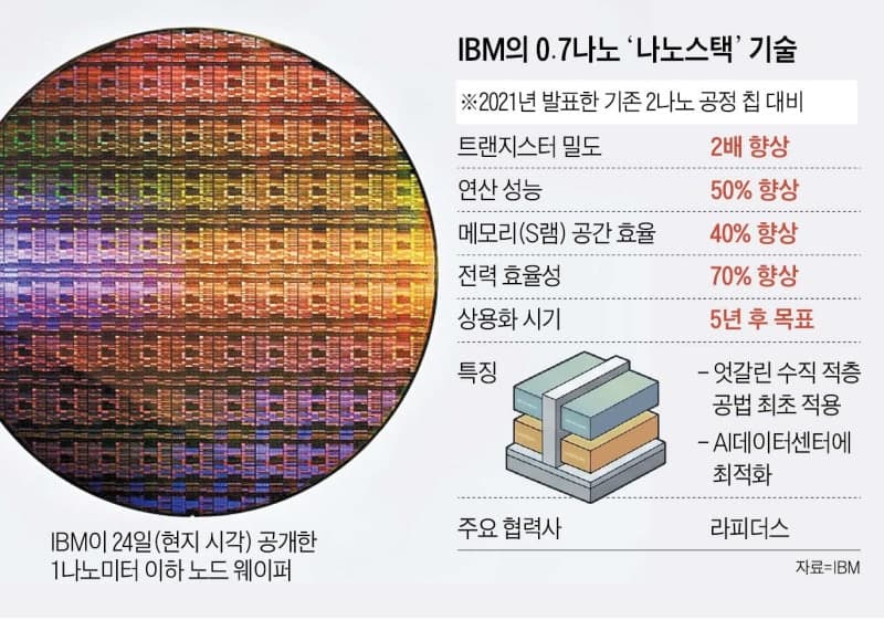 IBM, '1나노 아래' 반도체 설계 공개… 연산 50% 향상 '꿈의 기술'