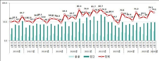 1분기 건설공사 계약 74조원, 반도체·데이터센터 투자 훈풍에 23.4% '쑥'