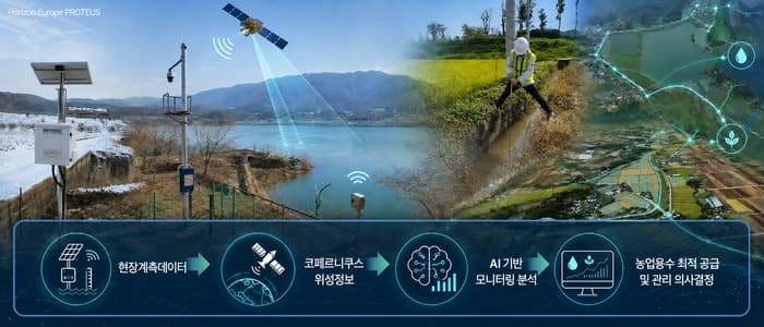 농어촌공사, EU '호라이즌 유럽' 선정…AI 물관리 기술 개발 나선다