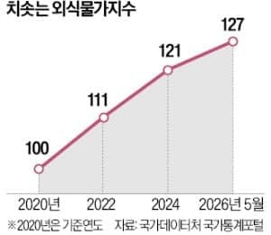“중동 리스크 아직 안 끝났다”…달걀·커피·콜라까지 줄줄이 인상