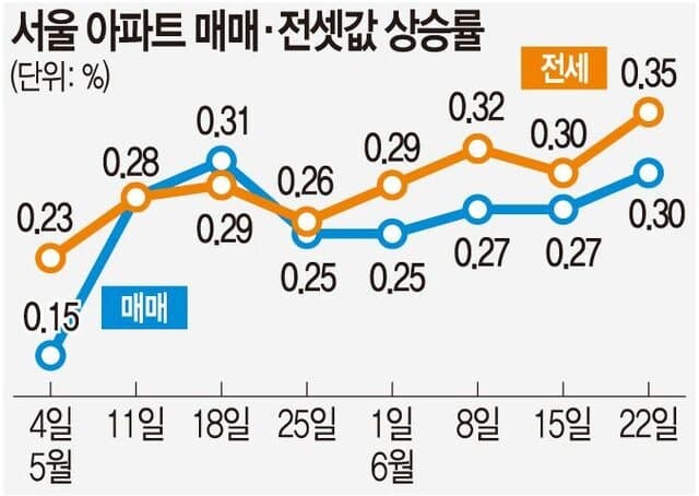 동탄 아파트값 올해 11% 뛰어 전국 1위, 서울 전세도 매물 부족에 강세 지속