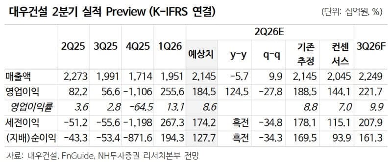 NH證 "대우건설, 원전 모멘텀 유효하지만 수주 지연…목표가 하향"