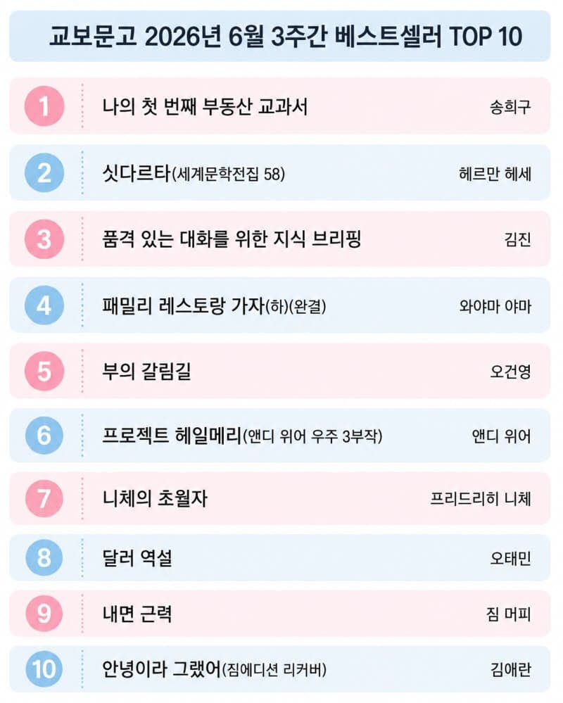 송희구 '나의 첫 번째 부동산 교과서' 2주 연속 1위…경제경영서 강세 이어져