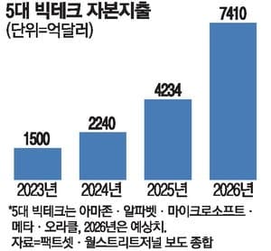 AI 투자 1000조 시대, "AI플레이션" 경고…美 연준도 물가 상승 우려