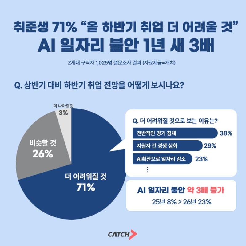 "AI가 일자리 빼앗을까"…취준생 71% "하반기 더 어렵다" 1년 새 3배 증가