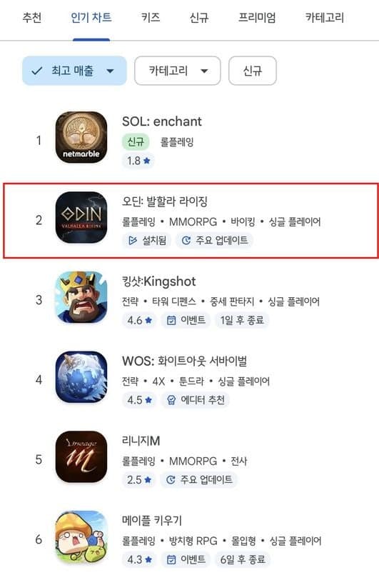 카카오게임즈 '오딘', 5주년 업데이트 효과 '톡톡'…양대 앱마켓 매출 최상위권 재진입