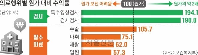 지역·필수의료에 3조6000억 투입…CT·MRI 수가 깎고 건보료 오를까