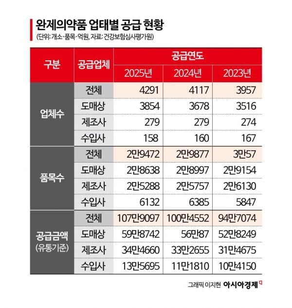 국내 의약품 유통시장 108조원 돌파…전년 대비 7.4% 증가