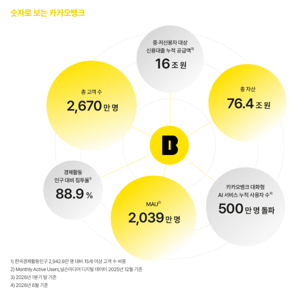 카카오뱅크, 지속가능경영보고서 발간…"혁신 멈추지 않을 것" 사회적 가치 1조4000억원 창출