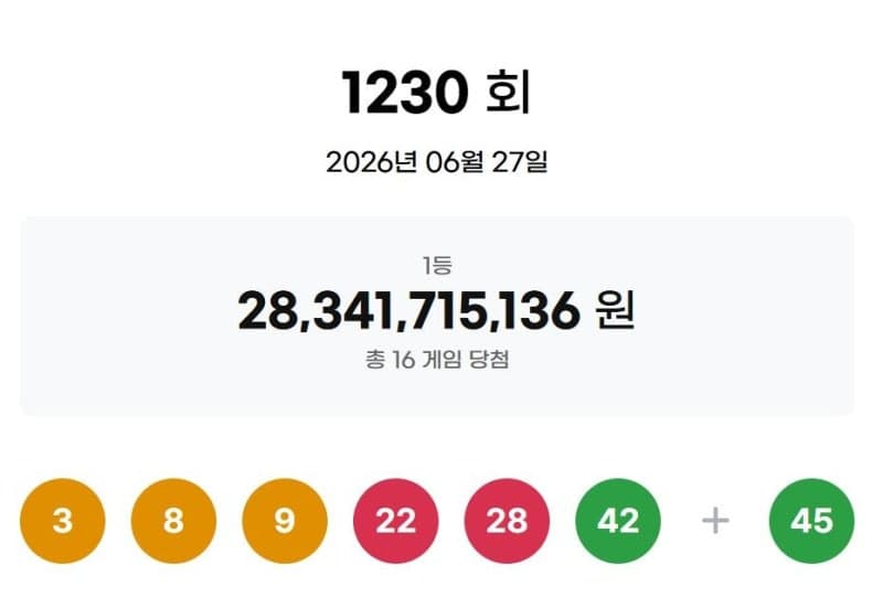 1230회 로또 1등 16명, 각 17억 잭팟