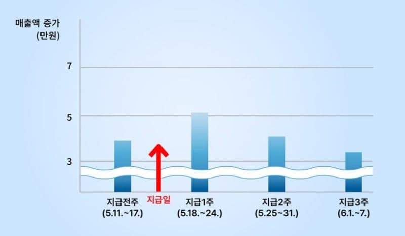 고유가 피해지원금 효과 '톡톡'…골목상권 매출 10.6% 증가
