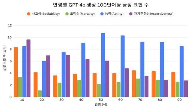 “노인, 지혜롭지만 무능?” 챗GPT 답변 속 ‘은밀한 연령 고정관념’ 규명