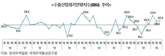 무협 "3분기 수출 개선세 지속…반도체·무선통신기기 등 견인"