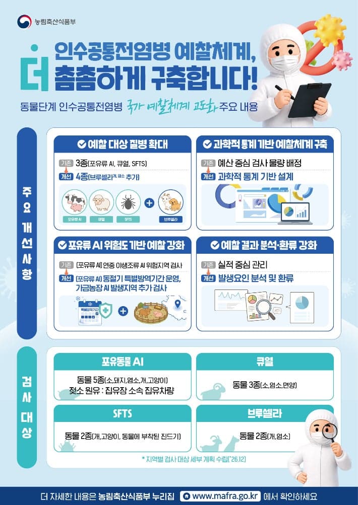 농식품부, 인수공통전염병 예찰 대상 4종으로 확대…관리 강화 및 예찰체계 고도화