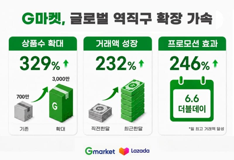 G마켓, "상품 700만개로는 부족했다" 라자다 연동 3000만개로 확대…역직구 232% 폭증