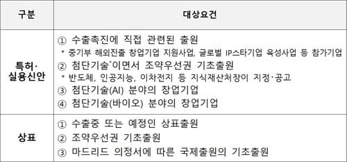 지식재산처, '특허 초고속심사' 불복 심판도 빨라진다...기업 해외진출 '속도전' 지원