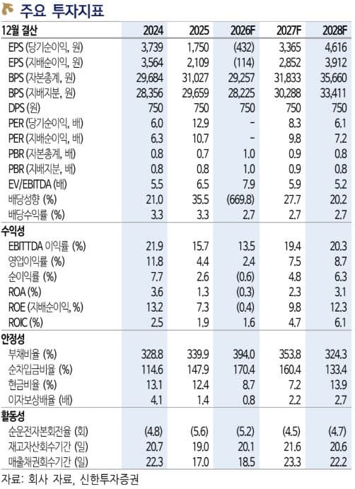 신한투자 "대한항공, 합병 시너지·화물 호조로 목표가 25% 상향"
