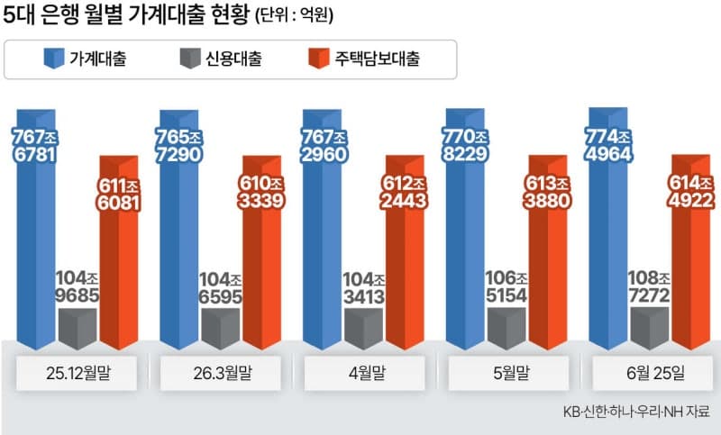 오늘부터 저신용자도 5%대 대출…'중금리 생활안정대출' 출시, 최대 1000만원 지원