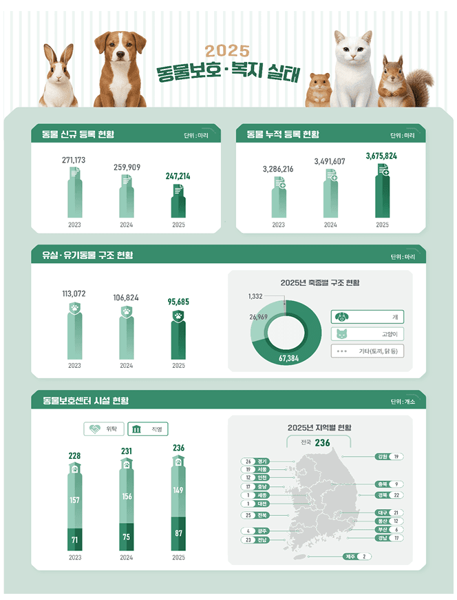 반려동물 등록 367만마리 돌파, 유기동물 6년 연속 감소…첫 10만마리 아래