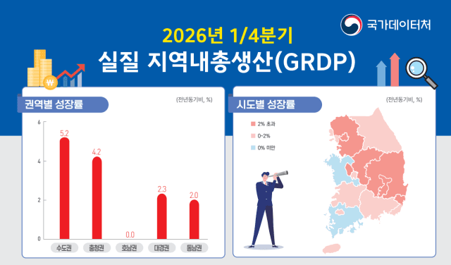 1분기 지역경제, 반도체 호황에 충북 13.8% '활짝'…전남·충남은 '뒷걸음'