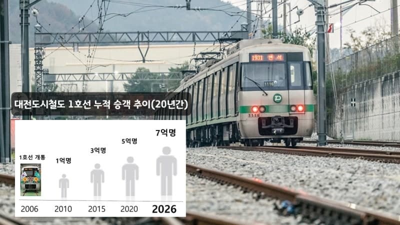 대전도시철도 1호선 개통 20년, 누적 수송인원 '7억 명' 돌파