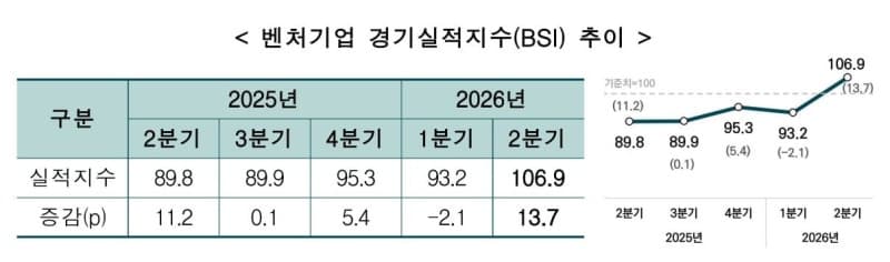 벤처기업 체감경기 첫 '100' 돌파…내수 회복에 경기실적지수 최고치