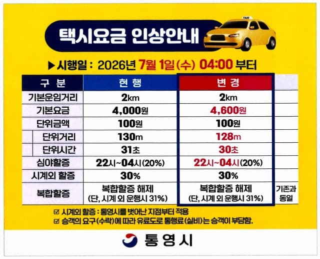 통영·거제 택시 기본요금 7월부터 4천600원으로 인상