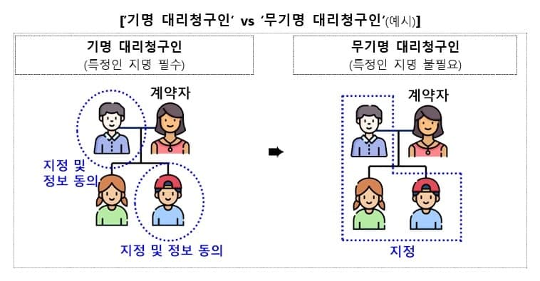 “치매 걸려 보험금 놓칠라”…이젠 개인정보 동의 없이 자녀가 대신 청구 가능, 암·뇌·심혈관보험도 확대