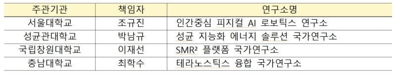서울대·성균관대·창원대·충남대, 기초연구 선도 국가연구소 4곳 선정…10년간 최대 1000억 지원