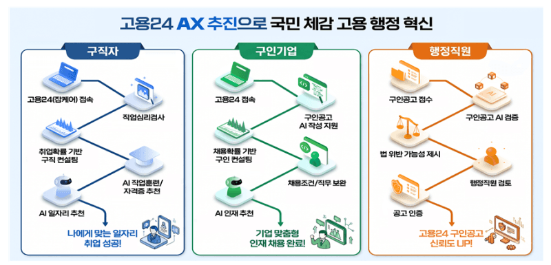 "AI가 맞춤 일자리·인재 찾는다"…고용24, AI 고용서비스 3종 공개