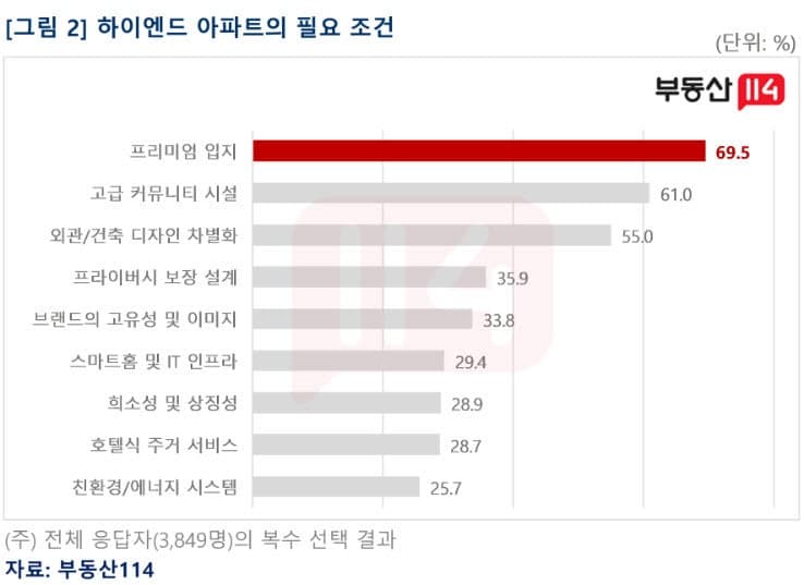 롯데 '르엘', 하이엔드 아파트 선호도 1위…최고급 이미지도 '청담르엘' 꼽혀