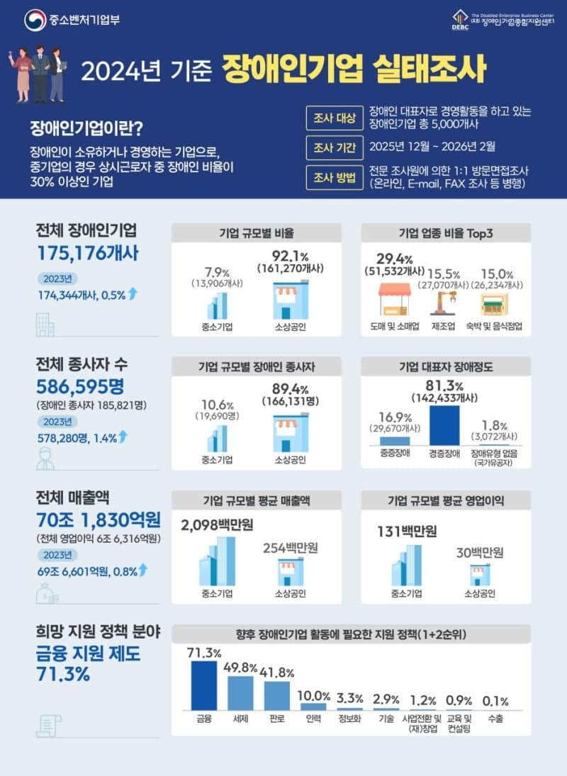 장애인기업 17.5만개 첫 돌파, 매출 70조 넘었지만 "자금지원 절실"