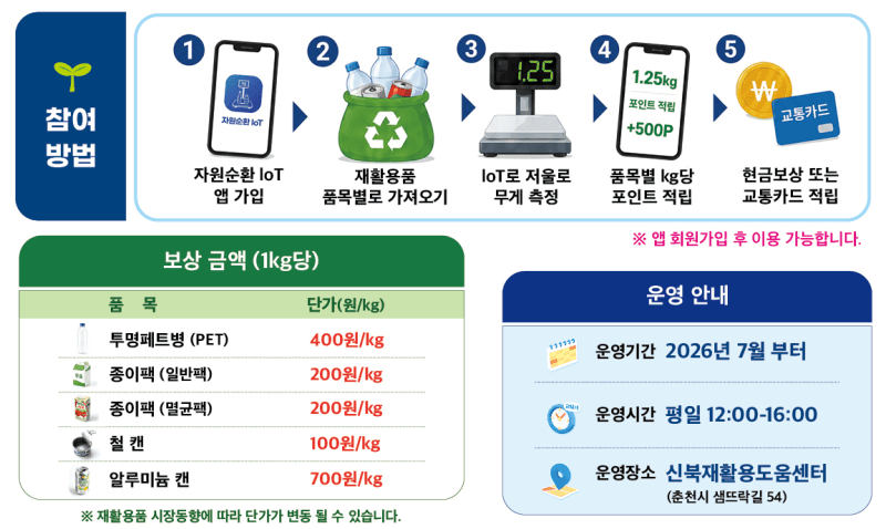 춘천시, '재활용품 포인트 대면보상' 시범 운영…쓰레기가 돈으로? 버스도 탄다!