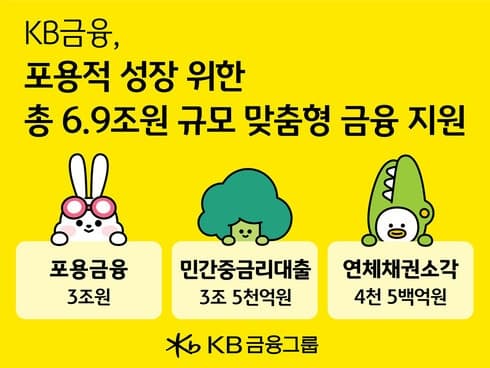 KB금융 "올해 포용금융 3조·중금리대출 3.5조 등 6.9조 맞춤형 지원"