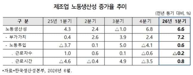 반도체 수출 호조에 1분기 제조업 노동생산성 6.6%↑…전산업 1.7% 증가