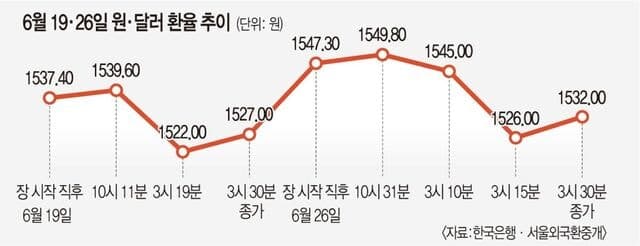 외국인 국내 증시 이탈 지속…2분기 환율 1500원 훌쩍 "IMF 이후 처음"