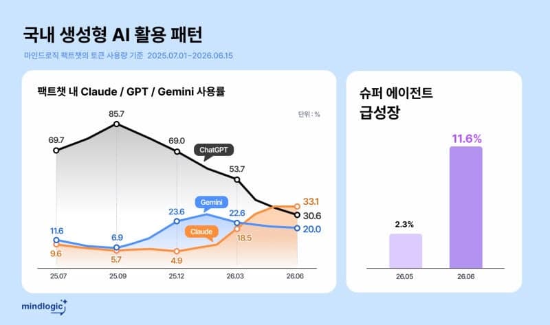 "이제 하나만 안 쓴다"…국내 생성형 AI '3강 시대' 열렸다