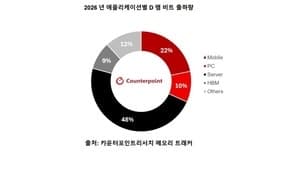AI 데이터센터용 D램 수요 급증, 전체 출하량 57% 차지