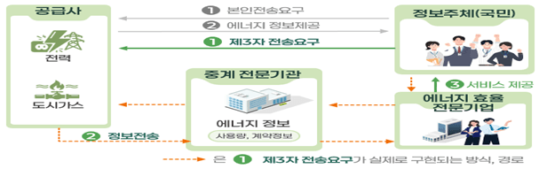 에너지 마이데이터 연말 시작, 1000만 가구부터 2030년 2000만 가구까지 확대