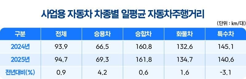 작년 자동차 일평균 주행거리 37.8㎞…고유가 여파로 2.3% 감소