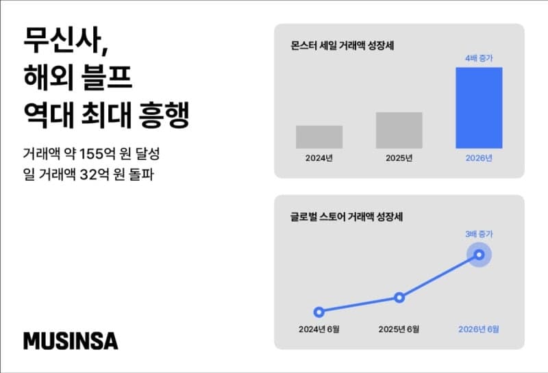 무신사, 해외 블프 '몬스터 세일' 흥행…누적 거래액 155억 달성