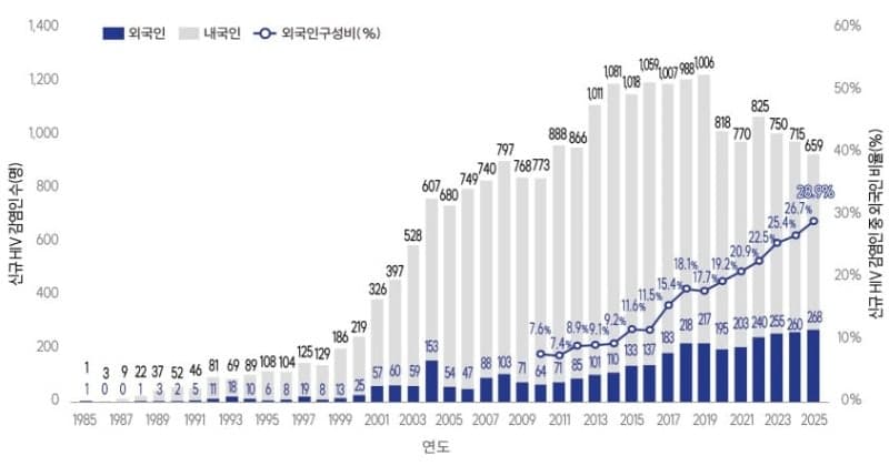 신규 HIV 감염 5% 줄었지만 20·30대 66%…감염경로 99%가 "성 접촉"