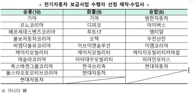 하반기 전기차 보조금 수행 27개사 선정…中 BYD 등 8개사 탈락